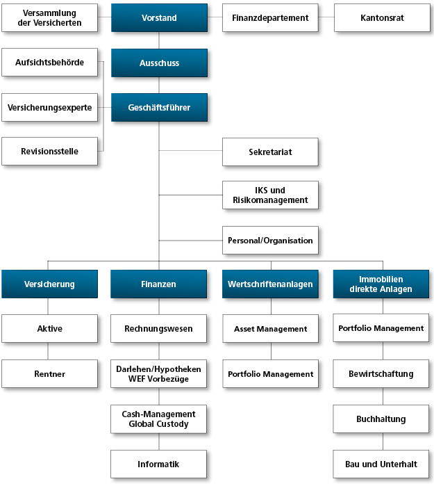 LUPK Luzerner Pensionskasse | Organigramm